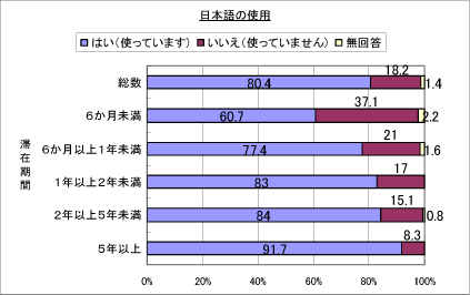 グラフ―日本語の使用