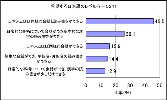 グラフ―希望する日本語のレベル