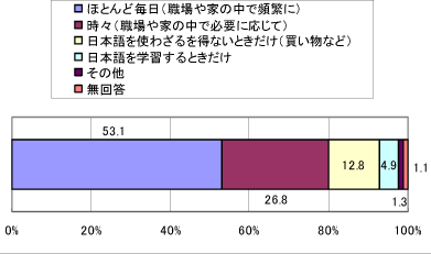 グラフ―日本語の使用頻度