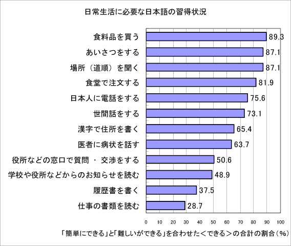 グラフ―日常生活に必要な日本語の習得状況