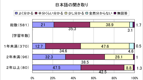 グラフ―日本語の聞き取り