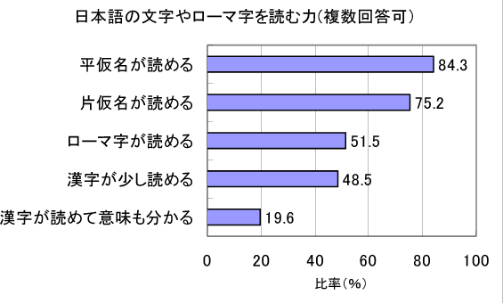 グラフ―日本語の文字やローマ字を読む力（複数回答可）