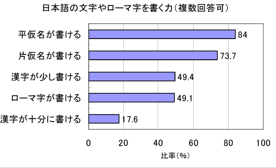 グラフ―日本語の文字やローマ字を書く力（複数回答可）